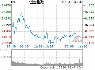 港股午评:恒指跌1.19%再度失守23000点 科指涨1.4% 黄金股承压 光通信、芯片股大涨
