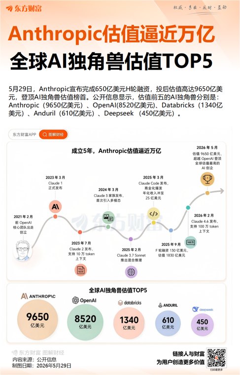 紧随SpaceX步伐!Anthropic考虑10月上市